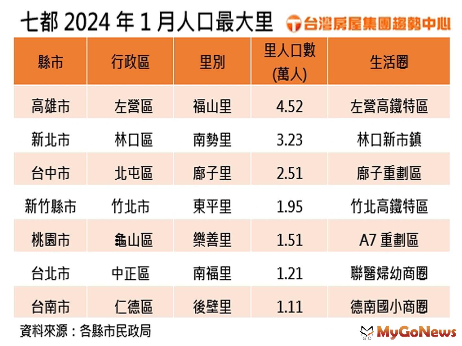 七都2024年1月人口最大里(圖/台灣房屋提供) MyGoNews房地產新聞 市場快訊