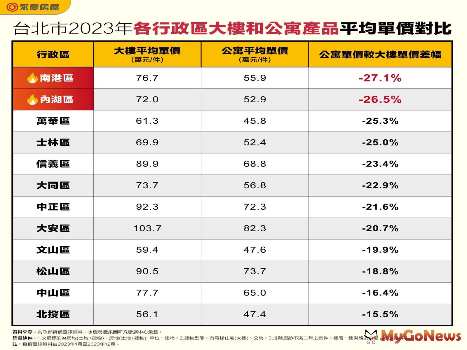 台北市2023年各行政區大樓和公寓產品平均單價對比(圖/永慶房屋) MyGoNews房地產新聞 市場快訊
