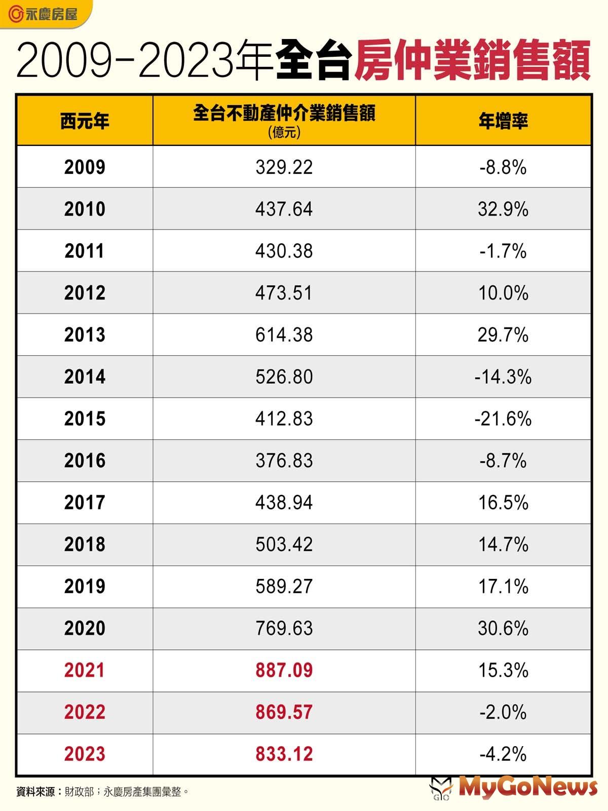 2009-2023年全台房仲業銷售額(圖/永慶房屋) MyGoNews房地產新聞 市場快訊