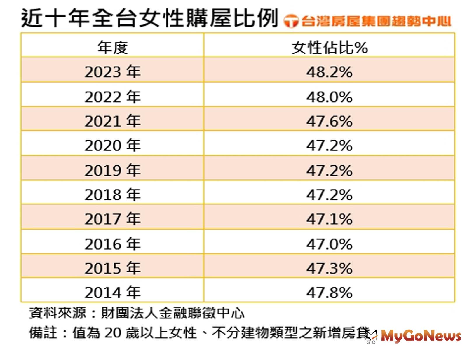 近十年全台女性購屋比例(圖/台灣房屋) MyGoNews房地產新聞 市場快訊