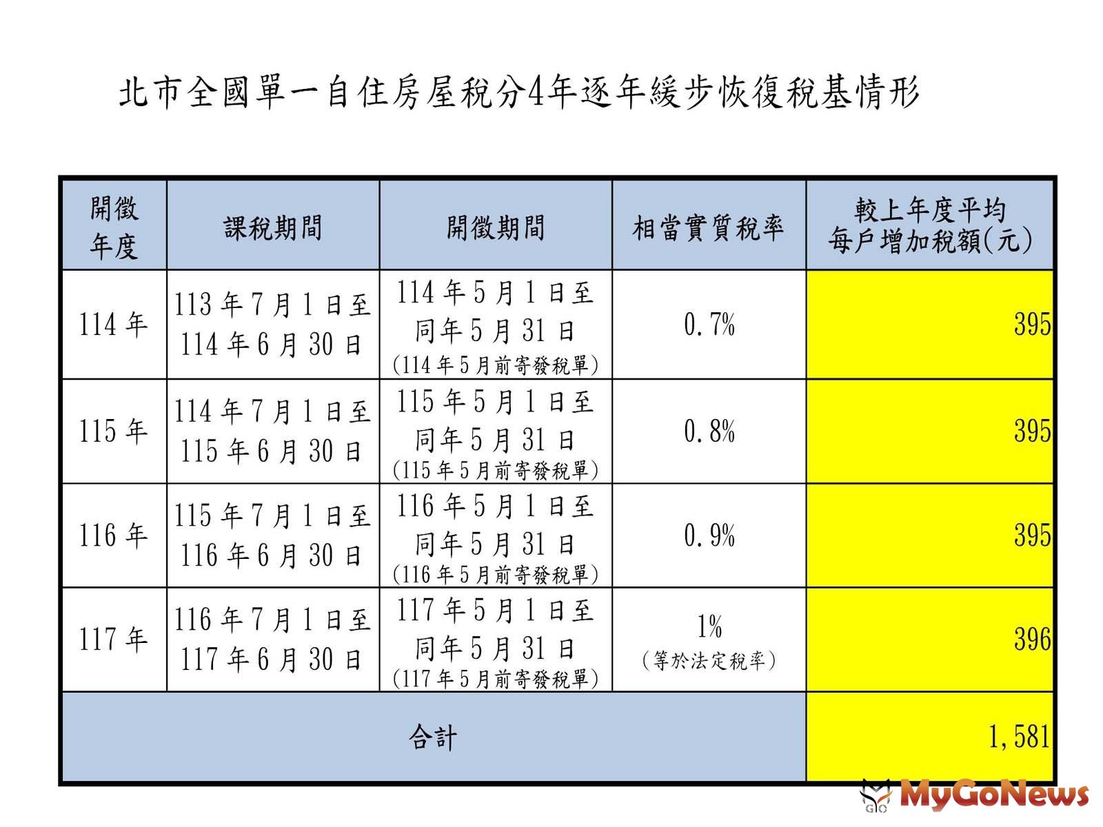 台北自住房屋稅基逐年恢復「不再折減」