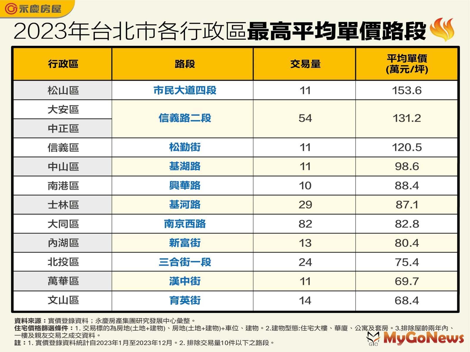2023年台北市各行政區最高平均單價路段(圖/永慶房屋) MyGoNews房地產新聞 市場快訊