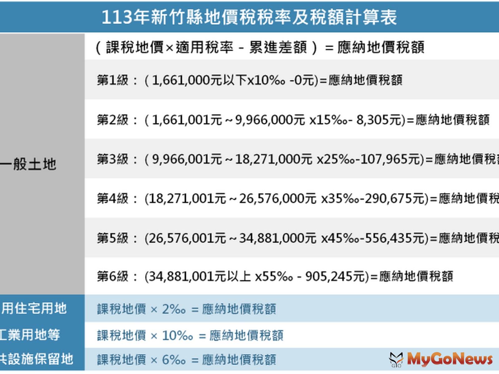 新竹縣2024年地價稅累進起點為166.1萬元