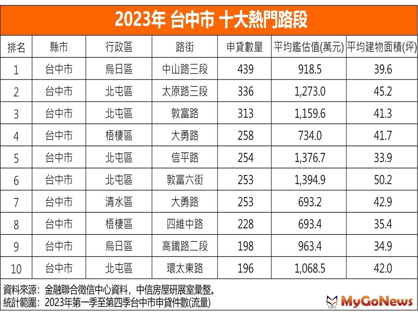 2023年 台中市 十大熱門路段(圖/中信房屋) MyGoNews房地產新聞 市場快訊