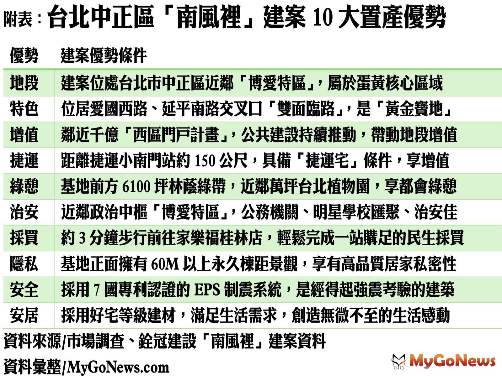 台北中正區「南風裡」建案10大置產優勢 MyGoNews房地產新聞 專題報導