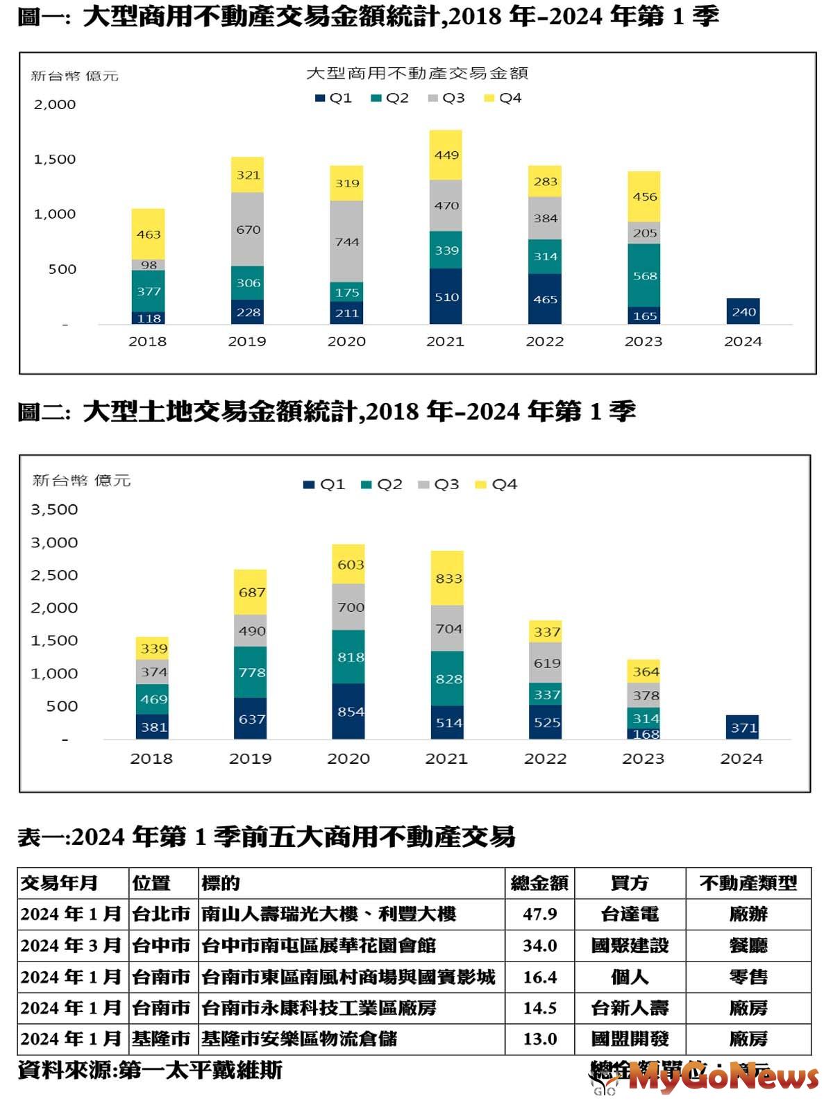 大型商用不動產交易金額統計,2018年-2024年第1季 MyGoNews房地產新聞 市場快訊