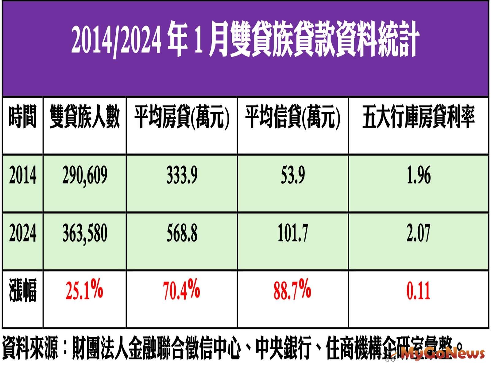 2014/2024年1月雙貸族貸款資料統計 MyGoNews房地產新聞 市場快訊