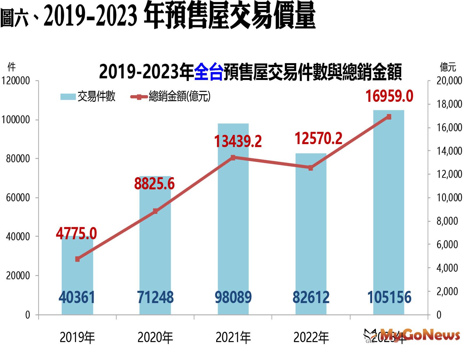 2019-2023年預售屋交易價量 MyGoNews房地產新聞 市場快訊