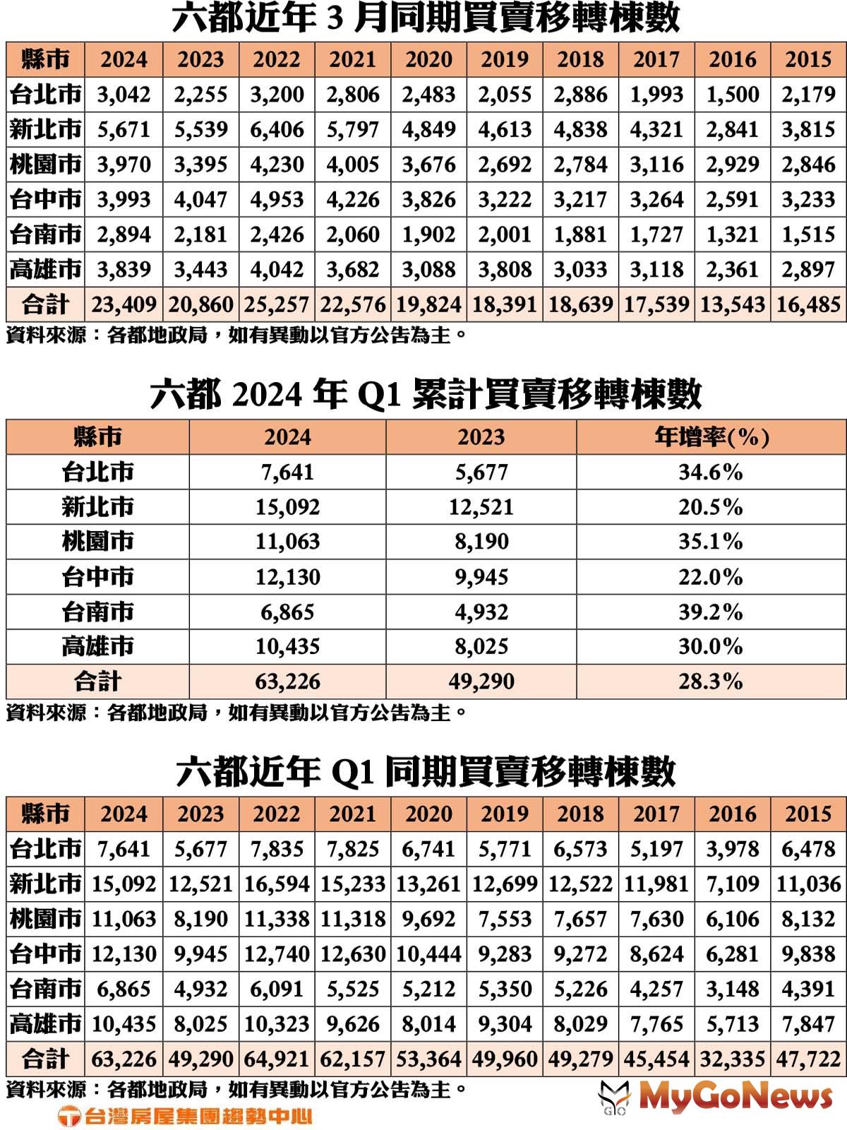 各都當中，以台北、台南的表現最佳，台北3月3042棟，為近22個月的單月最大量 MyGoNews房地產新聞 市場快訊