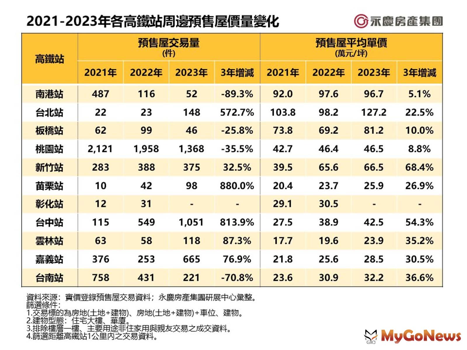 2021-2023年各高鐵站周邊預售屋價量變化(圖/永慶房屋) MyGoNews房地產新聞 市場快訊