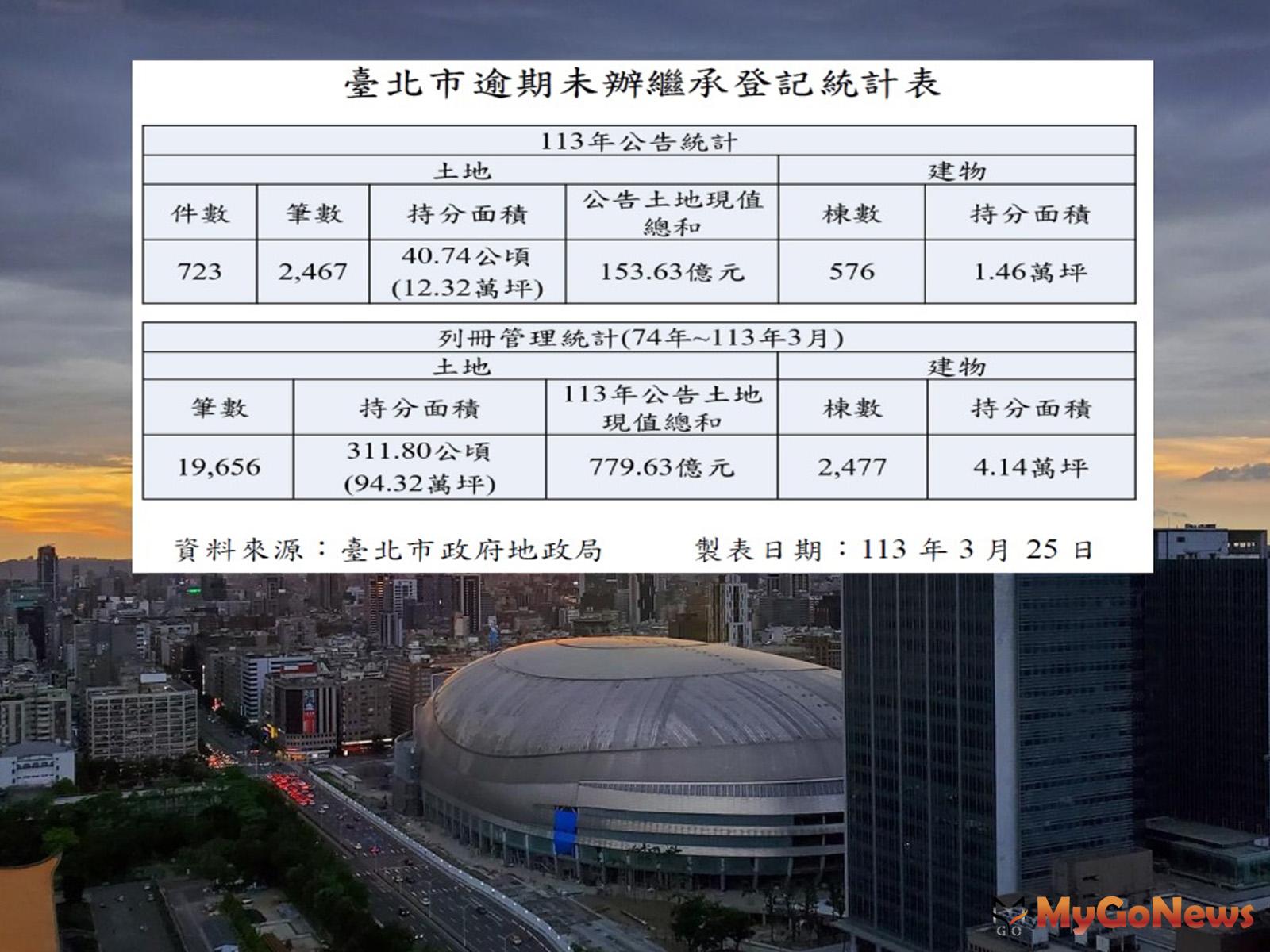 台北市因逾期未辦繼承登記被列冊管理的土地有19,656筆，建物2,477棟，土地面積逾311公頃，範圍超過30個台北大巨蛋 MyGoNews房地產新聞 區域情報