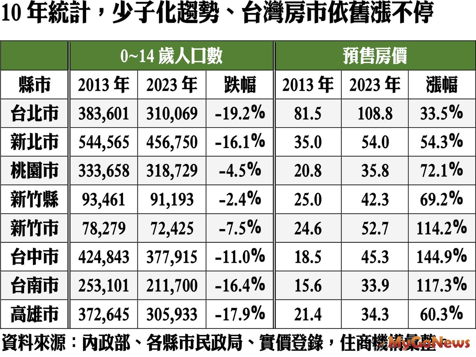 10年統計，少子化趨勢、台灣房市依舊漲不停 MyGoNews房地產新聞 市場快訊