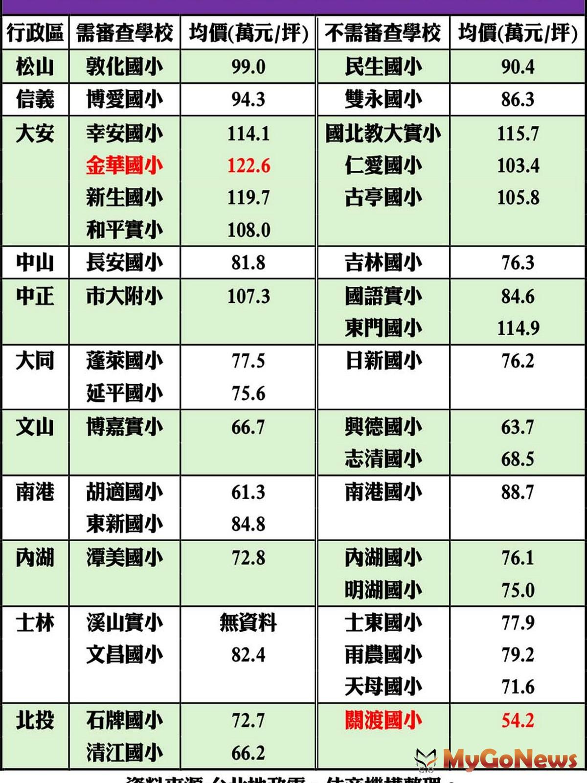 台北市2024學年度額滿公立國小周邊房價 MyGoNews房地產新聞 市場快訊