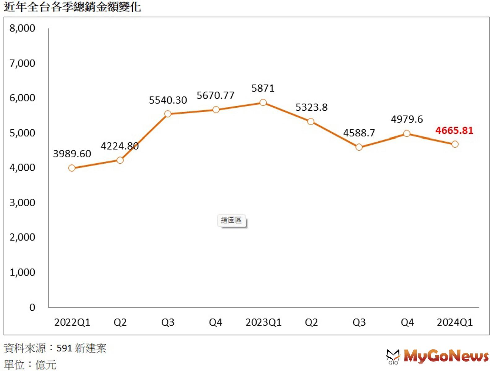 近年全台各季總銷金額變化(圖/591新建案提供) MyGoNews房地產新聞 市場快訊