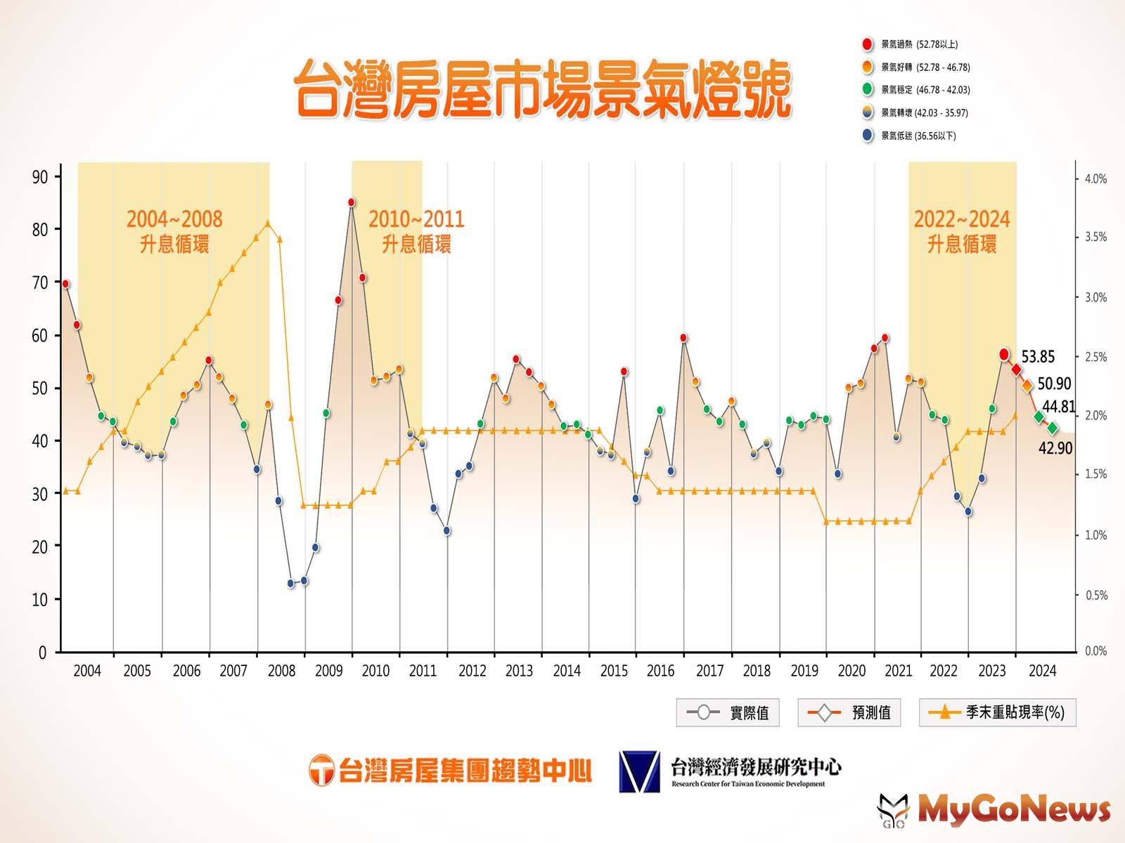 台灣房屋市場景氣燈號下半年轉綠