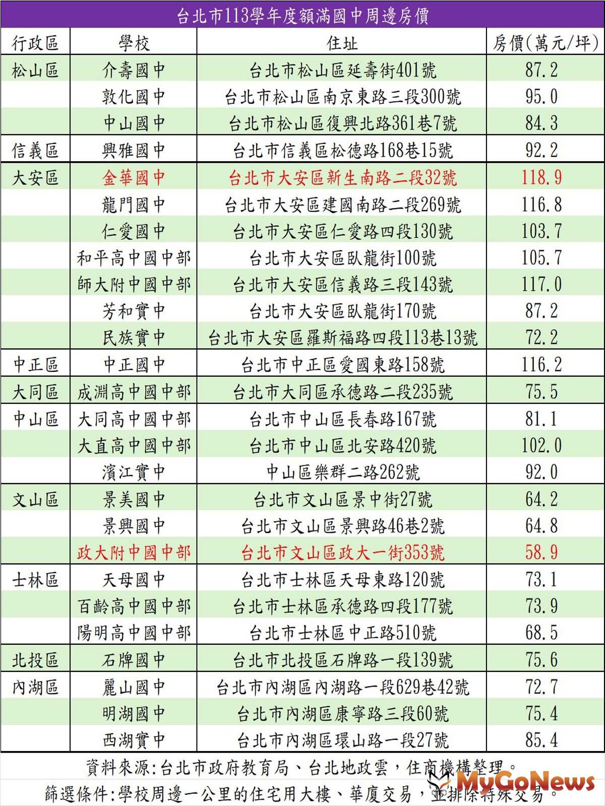 台北市26所額滿國中周邊房價。(表/住商機構提供) MyGoNews房地產新聞 市場快訊