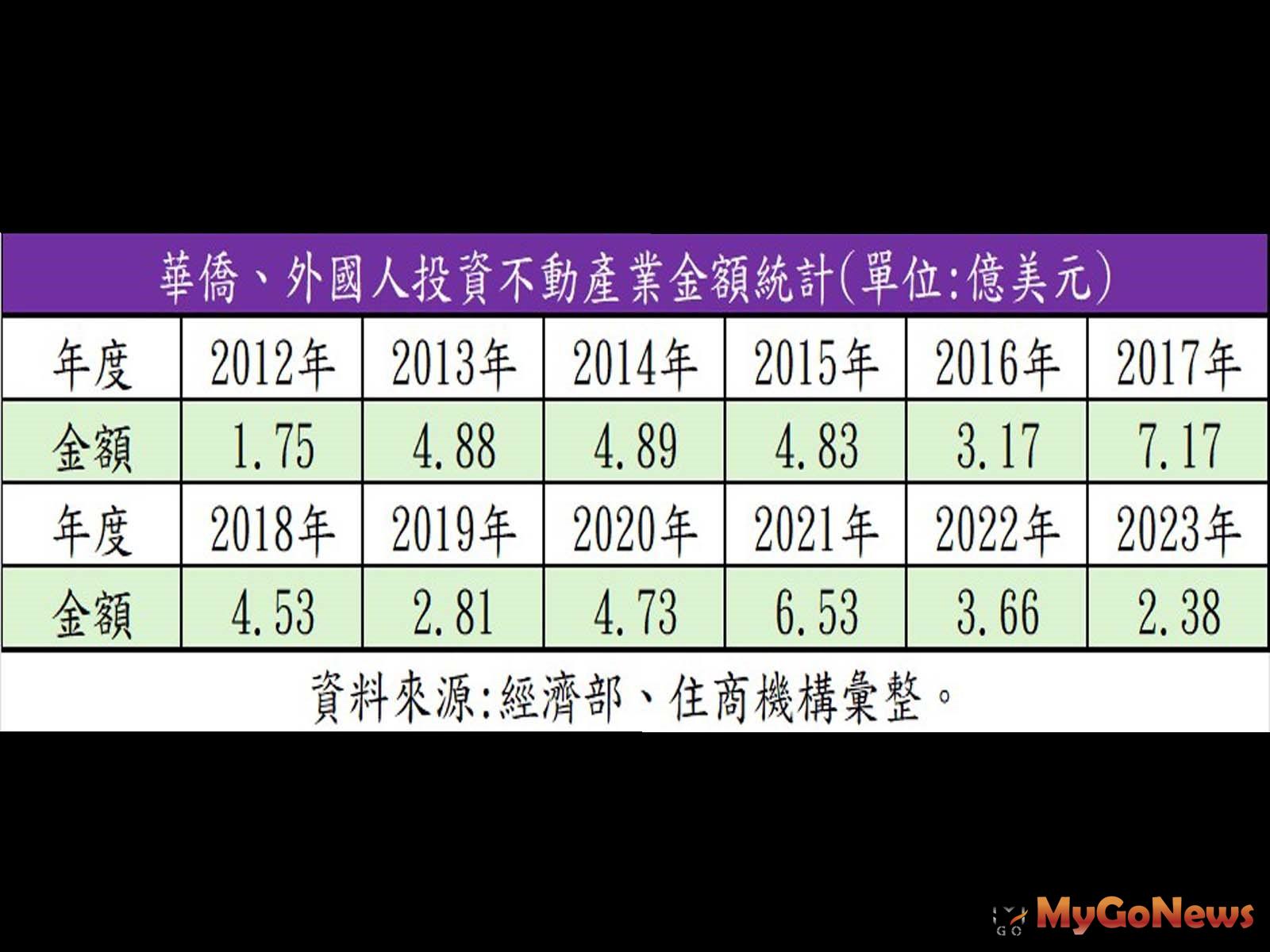 華僑、外國人投資不動產業金額統計。(表/住商機構提供) MyGoNews房地產新聞 市場快訊