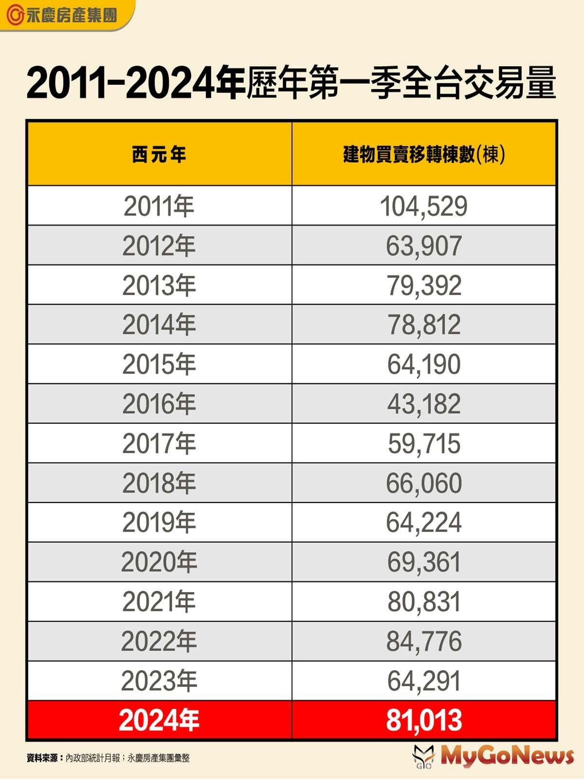2011-2024年歷年第1季全台交易量(圖/永慶房屋) MyGoNews房地產新聞 市場快訊