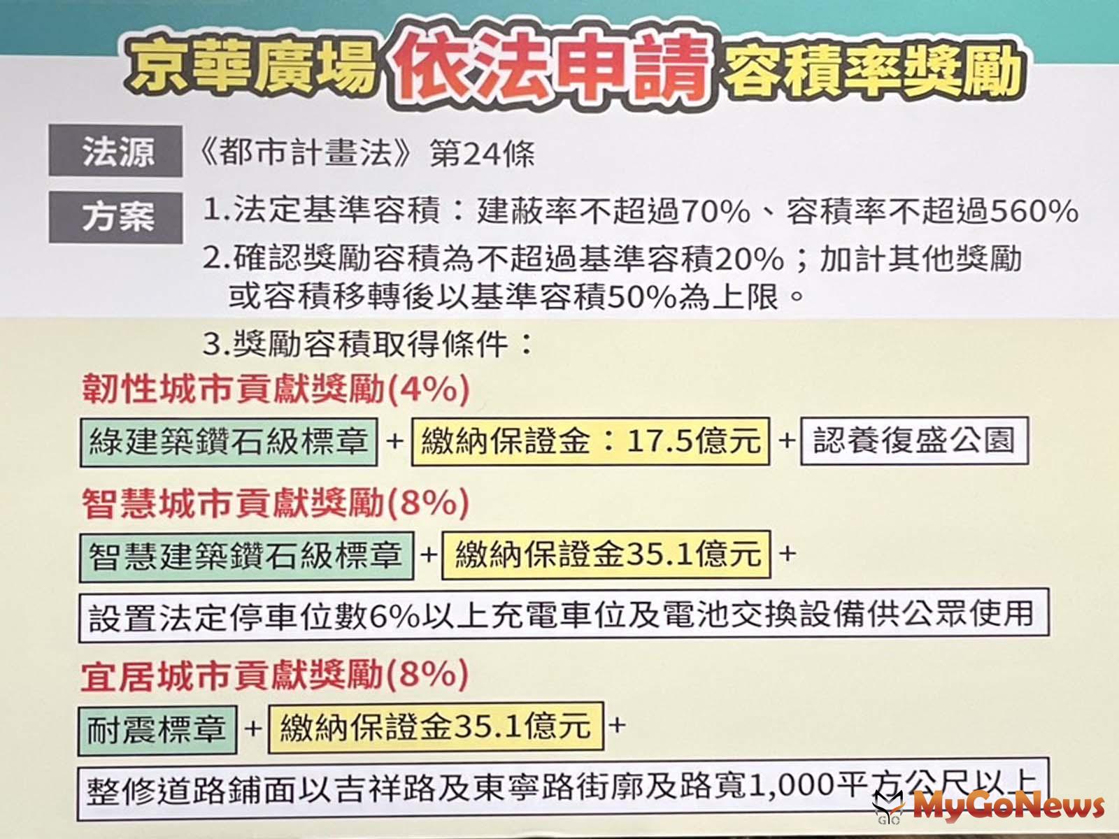 京華城公司說明依據《都市計畫法》第24條，依法申請容積率 MyGoNews房地產新聞 市場快訊