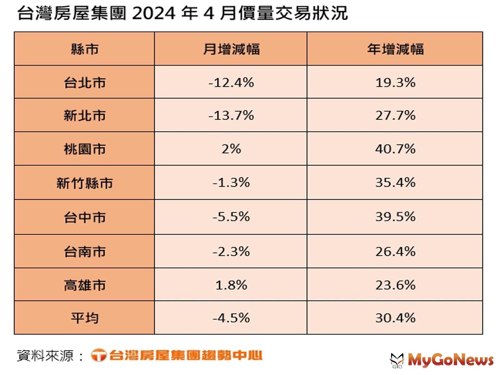 台灣房屋2024年4月價量交易狀況(圖/台灣房屋) MyGoNews房地產新聞 市場快訊