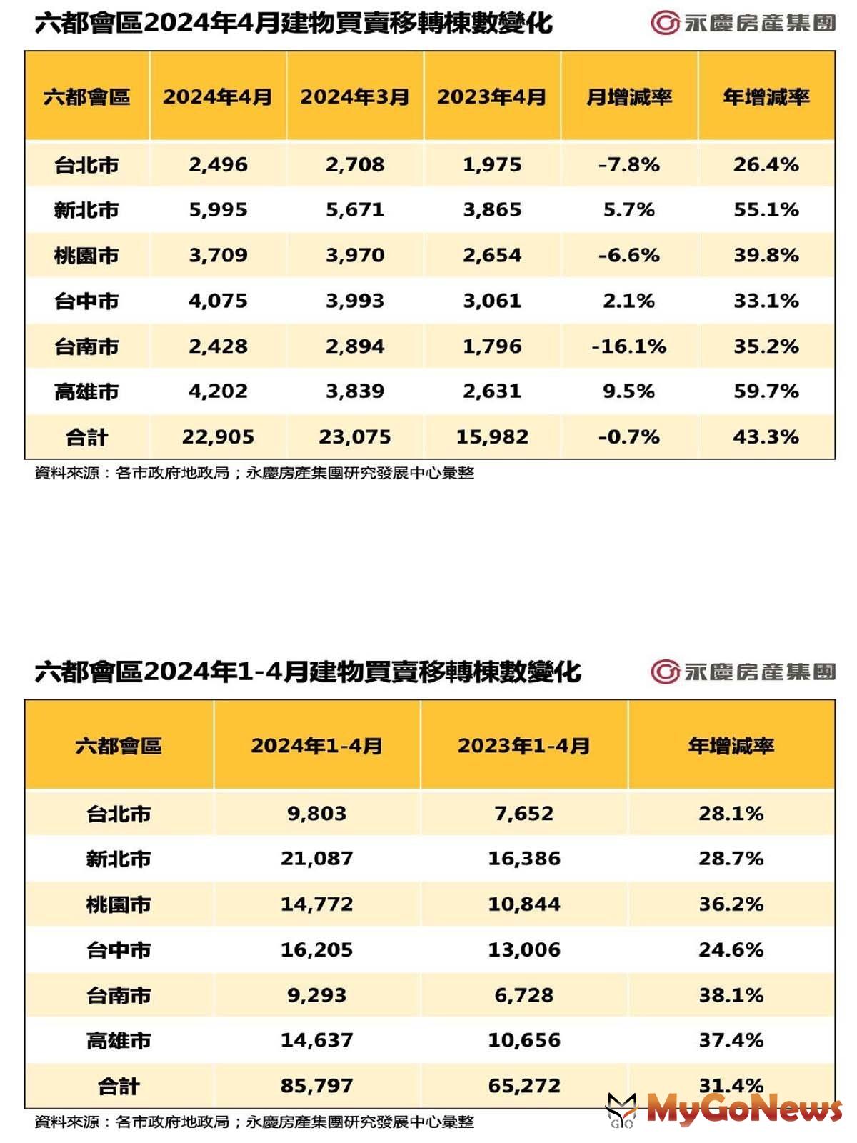 六都會(huì)區(qū)2024年4月建物買賣移轉(zhuǎn)棟數(shù)變化/六都會(huì)區(qū)2024年1-4月建物買賣移轉(zhuǎn)棟數(shù)變化 MyGoNews房地產(chǎn)新聞 市場(chǎng)快訊
