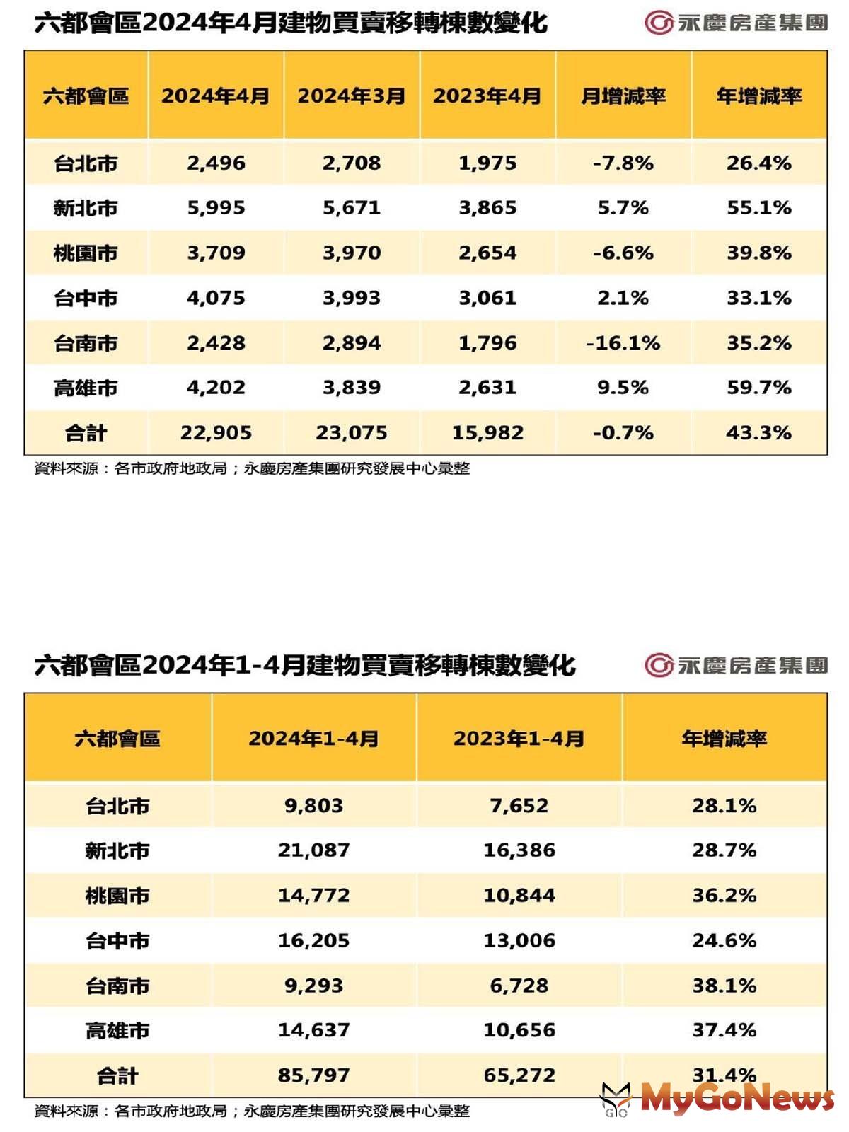 六都會區2024年4月建物買賣移轉棟數變化/六都會區2024年1-4月建物買賣移轉棟數變化 MyGoNews房地產新聞 市場快訊