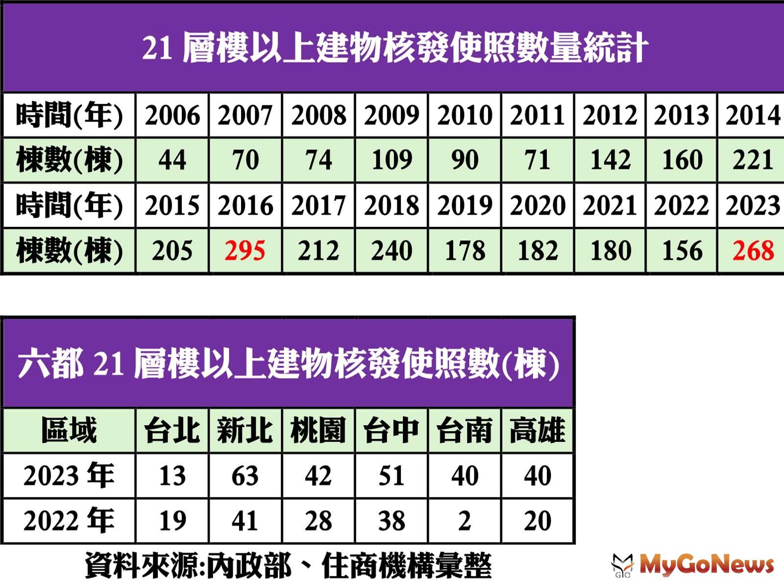 21層樓以上建物核發使照數量統計。(表/住商機構提供) MyGoNews房地產新聞 市場快訊