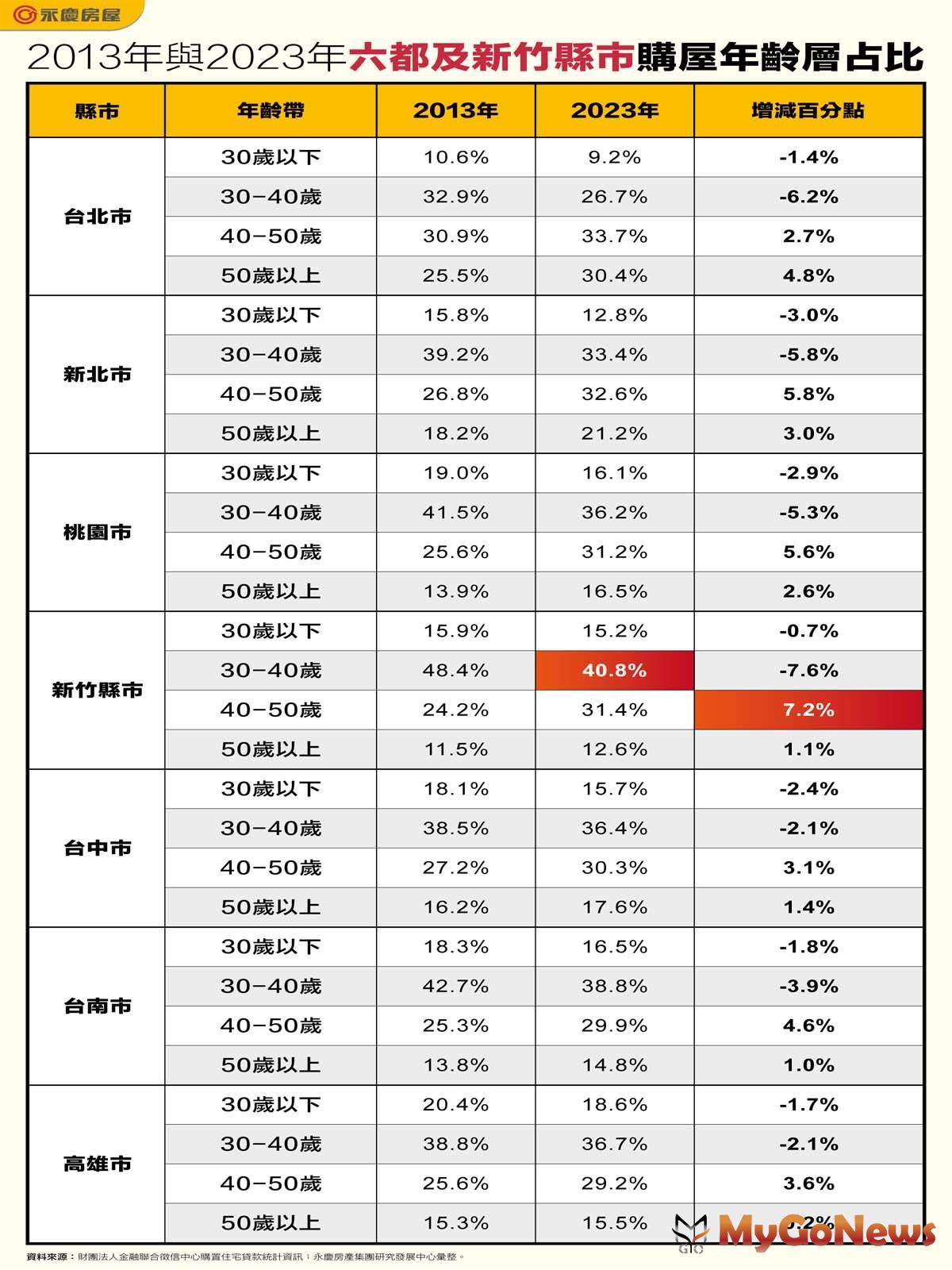 2013年與2023年六都及新竹縣市購屋年齡層占比(圖/永慶房屋) MyGoNews房地產新聞 市場快訊