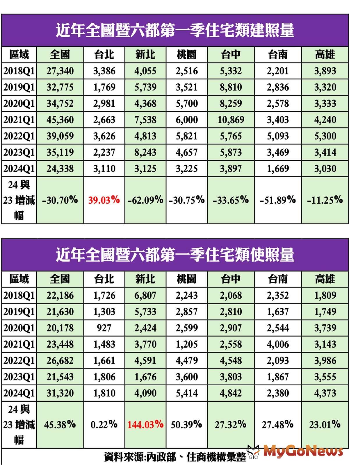 近年全國暨六都第一季住宅類建照量/近年全國暨六都第一季住宅類使照量 MyGoNews房地產新聞 市場快訊