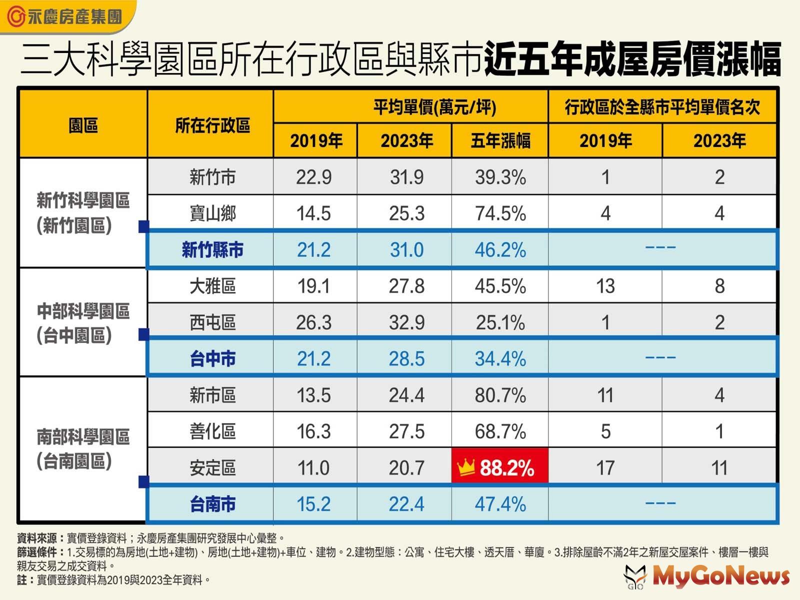 三大科學園區所在行政區與縣市近五年成屋房價漲幅(圖/永慶房屋) MyGoNews房地產新聞 市場快訊