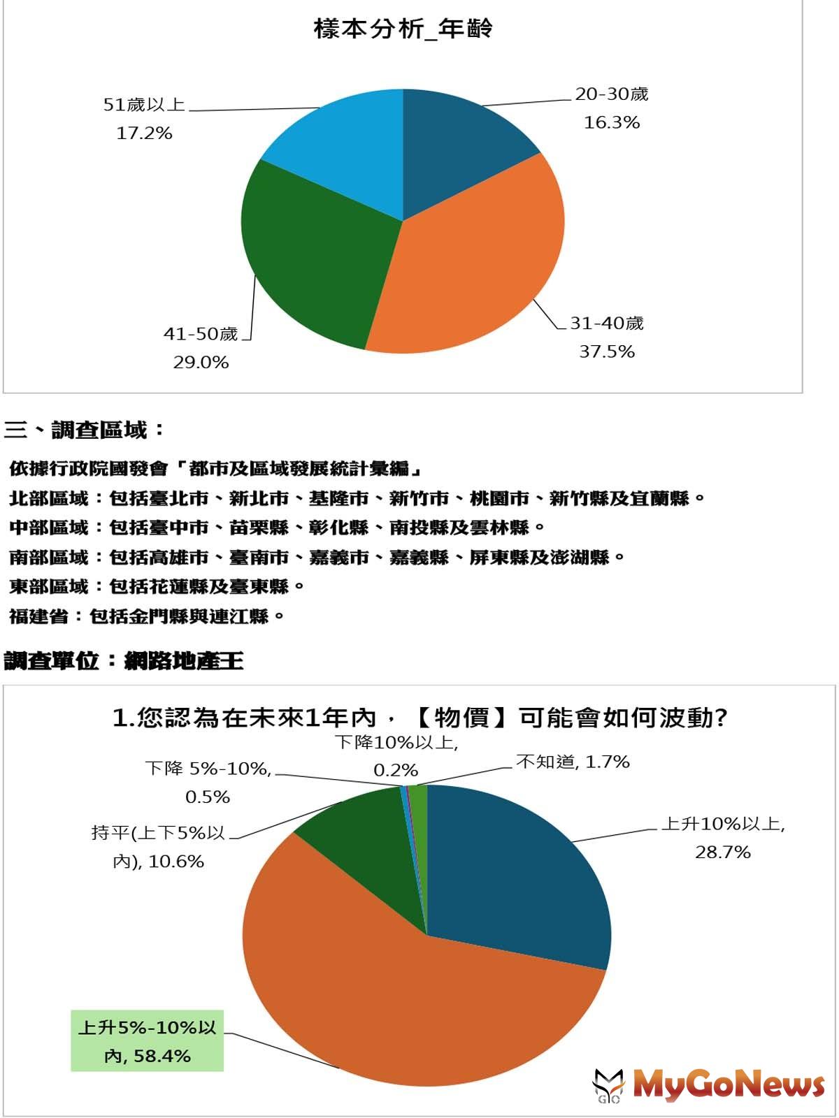 房仲全聯會「電價調漲對房價的影響」民調01 MyGoNews房地產新聞 市場快訊