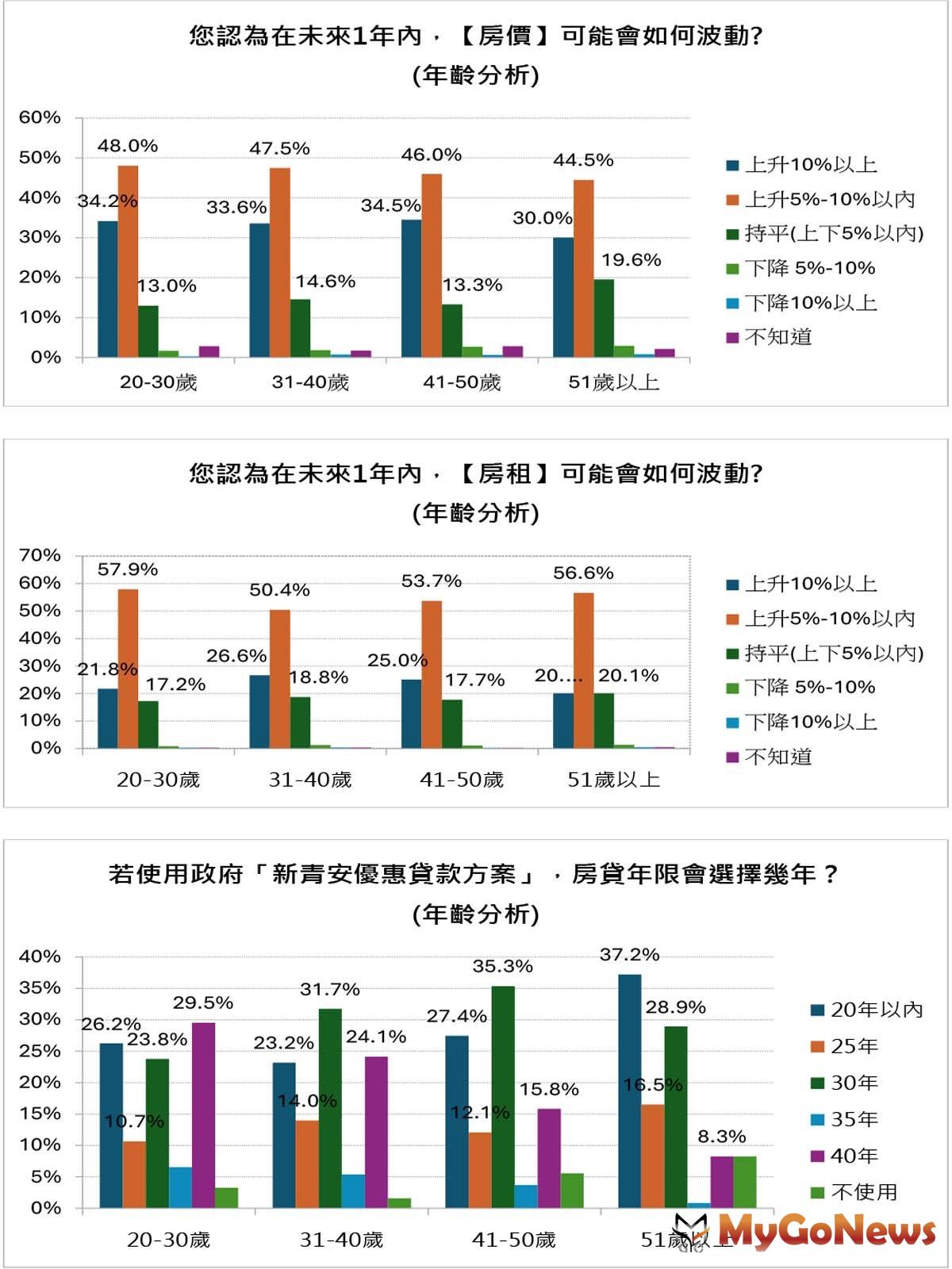 房仲全聯會「電價調漲對房價的影響」民調04 MyGoNews房地產新聞 市場快訊