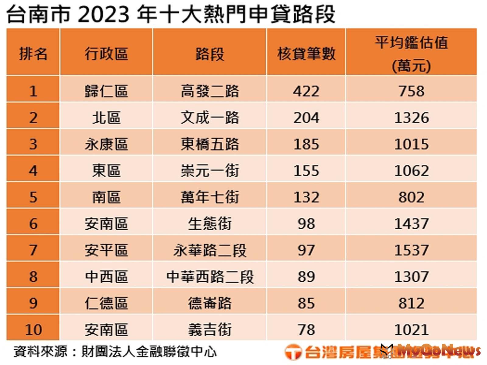 台南2023年十大熱門申貸路段(圖/台灣房屋) MyGoNews房地產新聞 市場快訊