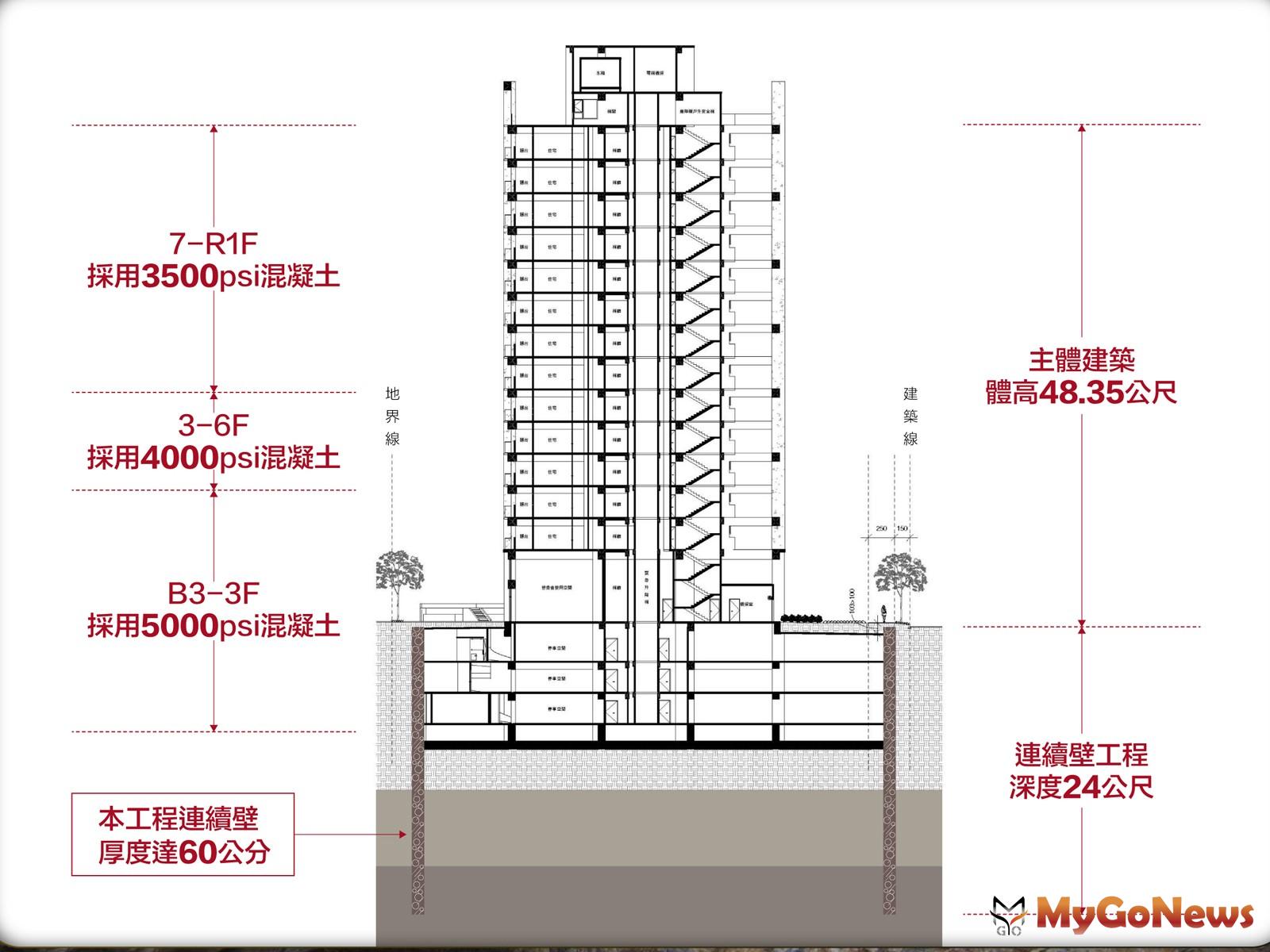 「春福安安」建案，因應台灣進入地震好發期，特別加強建築結構設計。圖為「春福安安」建築結構安全示意圖。 MyGoNews房地產新聞 市場快訊
