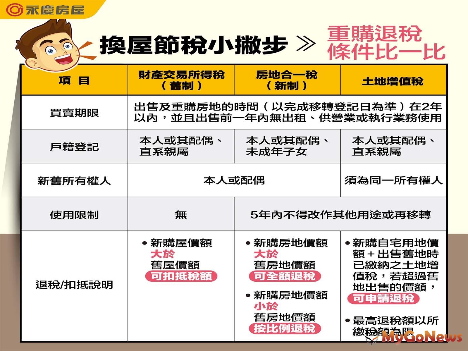 三種稅目的重購退稅條件(圖/永慶房屋) MyGoNews房地產新聞 房地稅務
