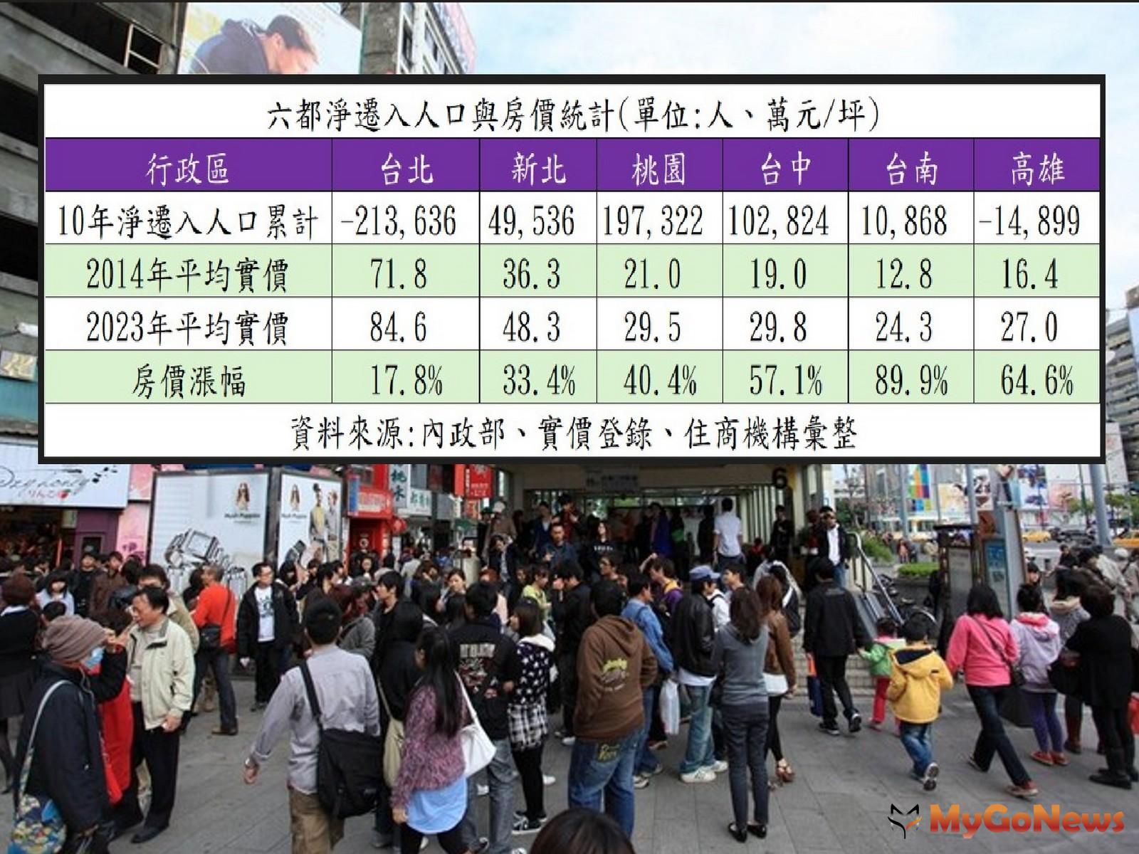 台南10年房價飆漲9成，居六都之冠