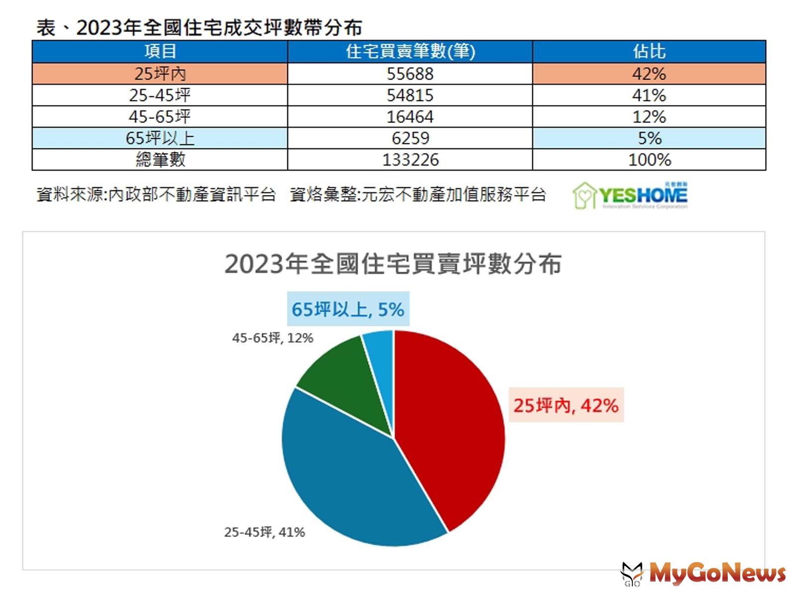 2023年全國住宅成交坪數帶分布 MyGoNews房地產新聞 市場快訊