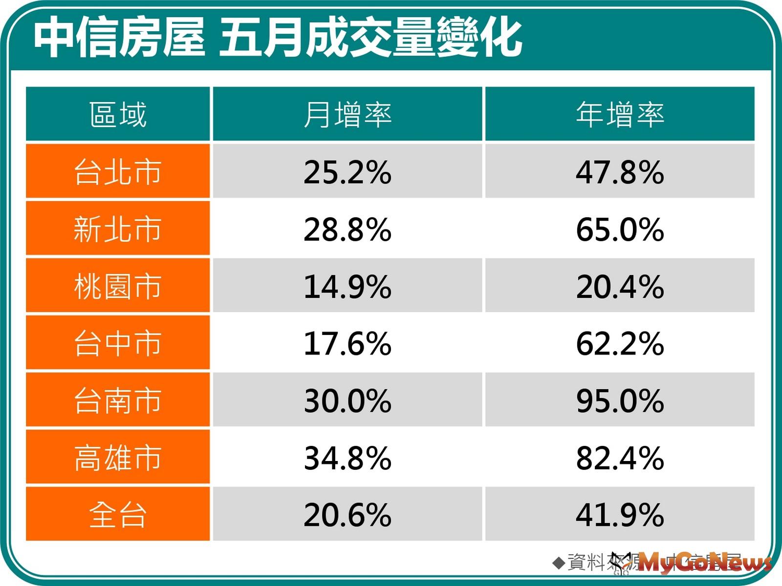 中信房屋5月成交量圖表 MyGoNews房地產新聞 市場快訊