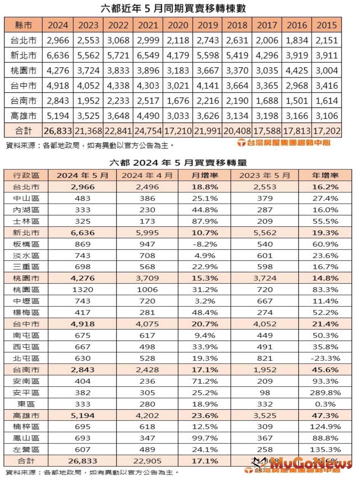 六都近年5月同期買賣移轉棟數/六都2024年5月買賣移轉量 MyGoNews房地產新聞 市場快訊