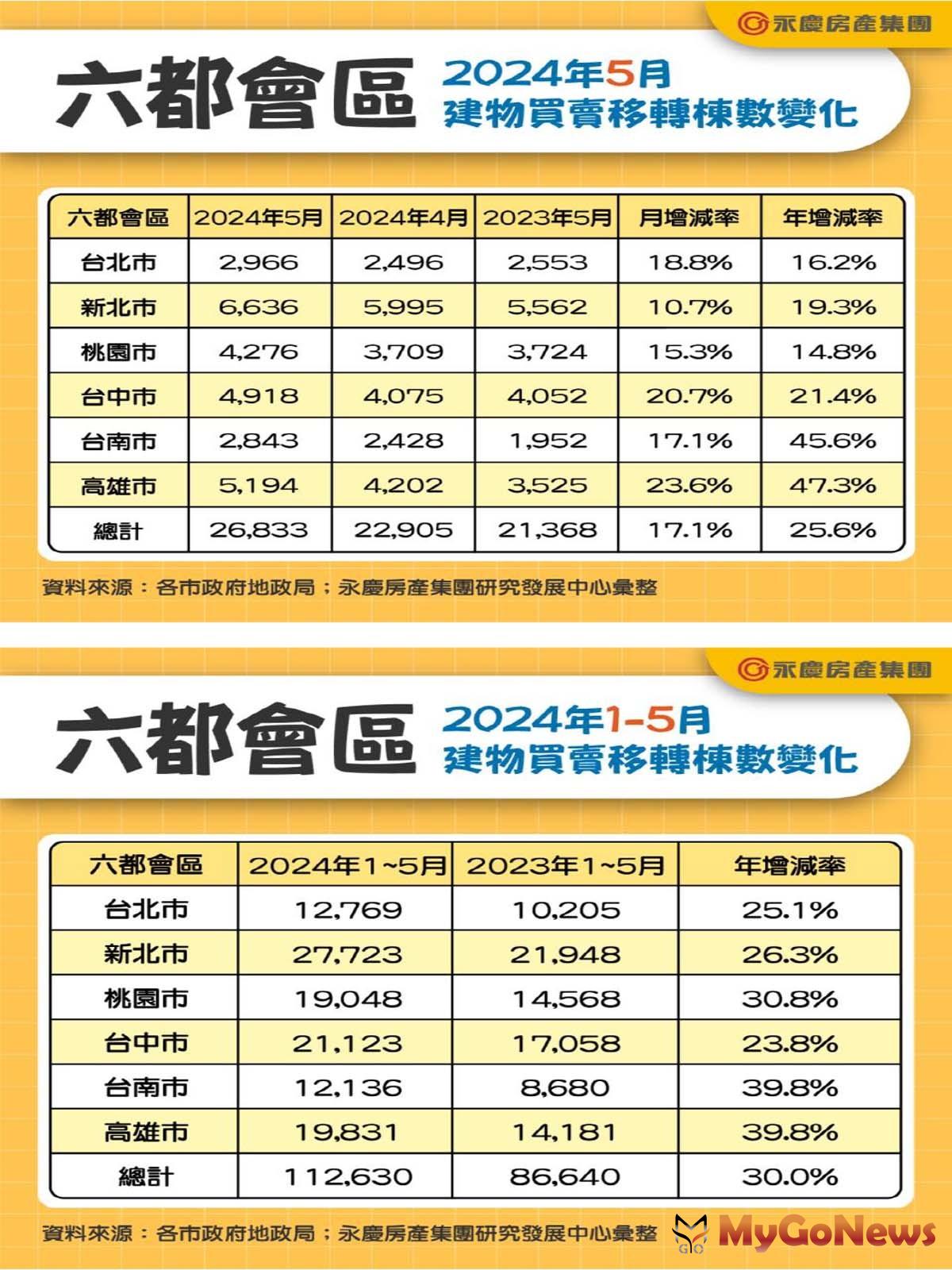 表一_六都會區2024年5月建物買賣移轉棟數變化/表二_六都會區2024年1-5月建物買賣移轉棟數變化 MyGoNews房地產新聞 市場快訊