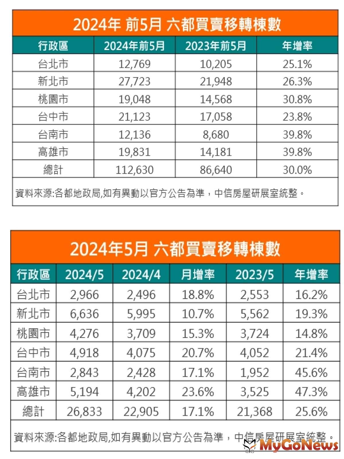 2024年前5月六都買賣移轉棟數/2024年5月六都買賣移轉棟數 MyGoNews房地產新聞 市場快訊