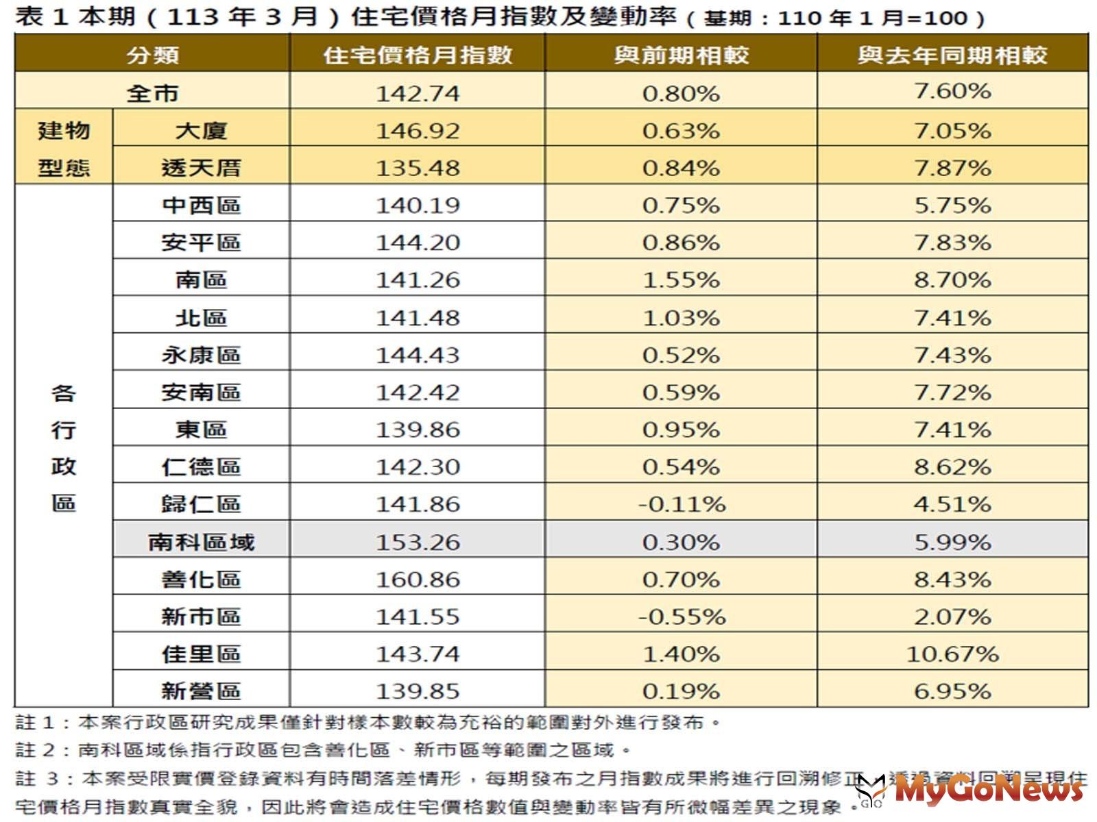 台南市2024年3月住宅價格指數(圖/台南市政府) MyGoNews房地產新聞 區域情報