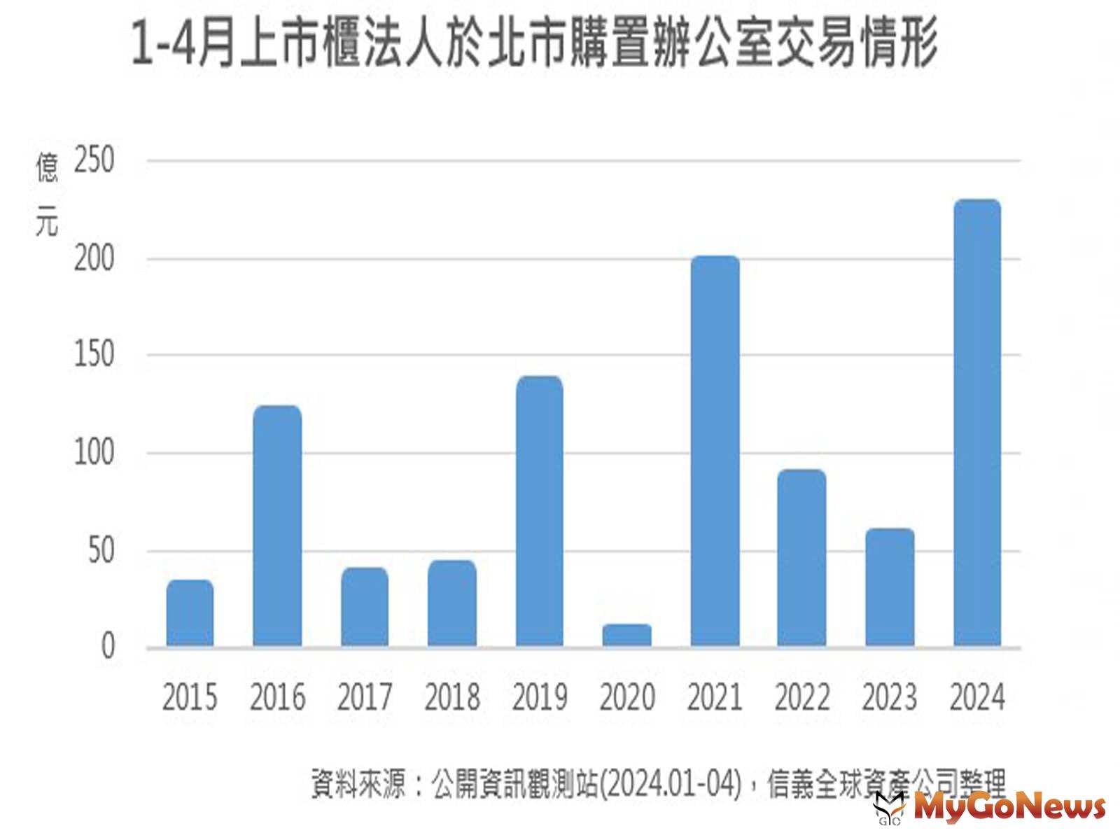 2024年前4月上市櫃法人在台北市共投資231億元購置商辦、廠辦。(圖/信義全球資產公司統計) MyGoNews房地產新聞 市場快訊