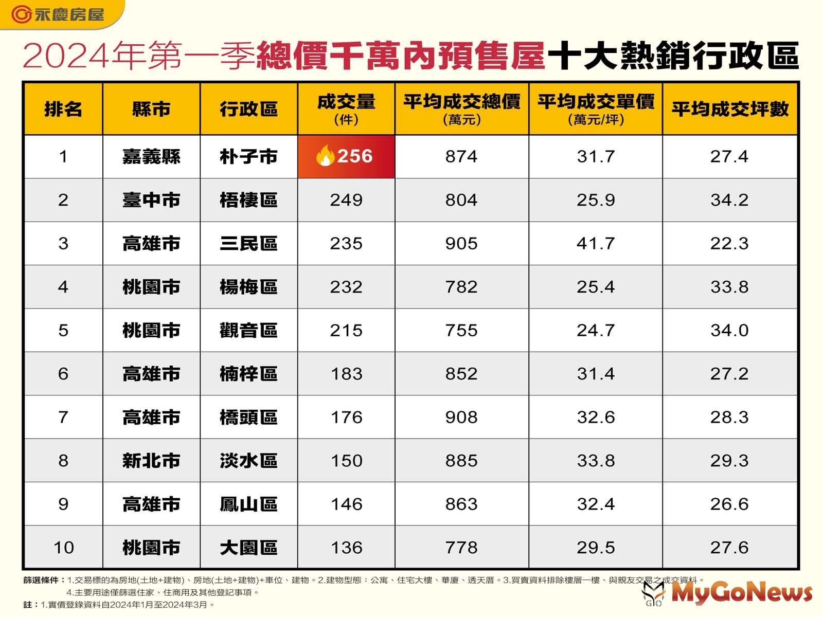 2024年第一季總價千萬內預售屋十大熱銷行政區(圖/永慶房屋) MyGoNews房地產新聞 市場快訊