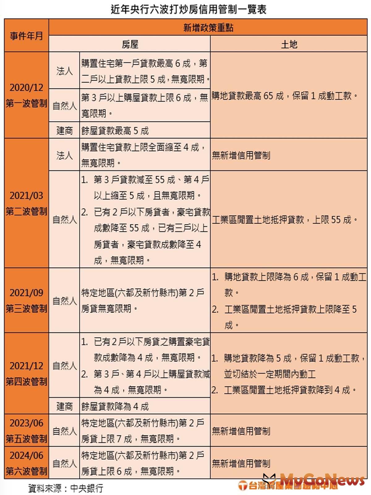 近年央行六波打炒房信用管制一覽表(圖/永慶房屋) MyGoNews房地產新聞 市場快訊