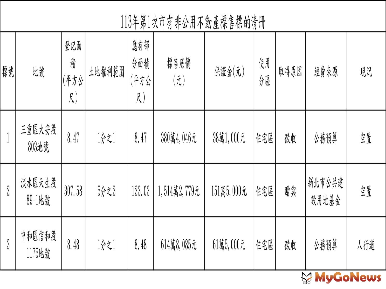 三重區、淡水區及中和區市有土地公開標售清冊(圖/新北市政府) MyGoNews房地產新聞 區域情報