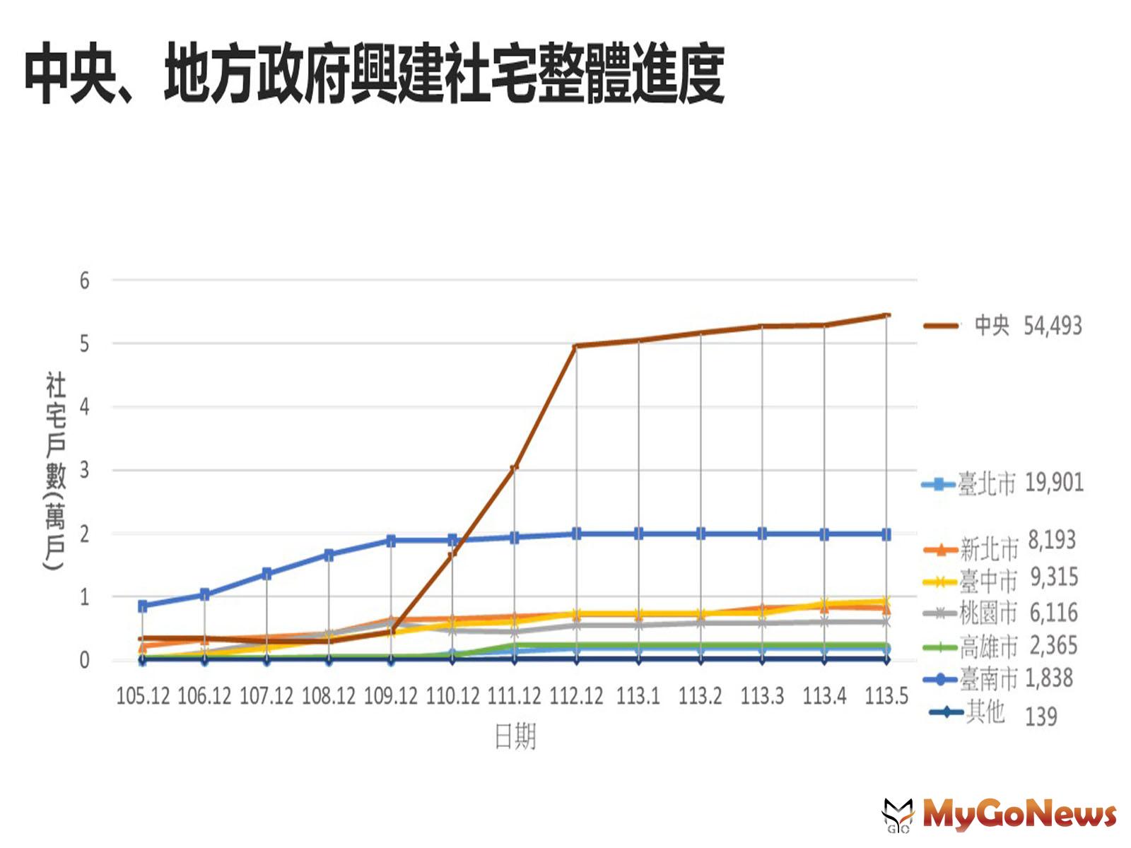 中央、地方政府興建社宅整體進度(圖/內政部) MyGoNews房地產新聞 市場快訊