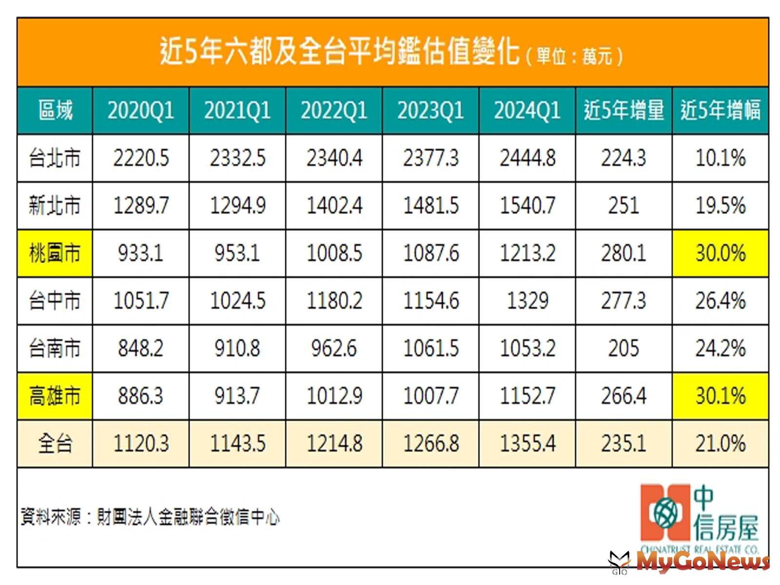 近5年六都及全台平均鑑估值變化(圖/中信房屋) MyGoNews房地產新聞 市場快訊