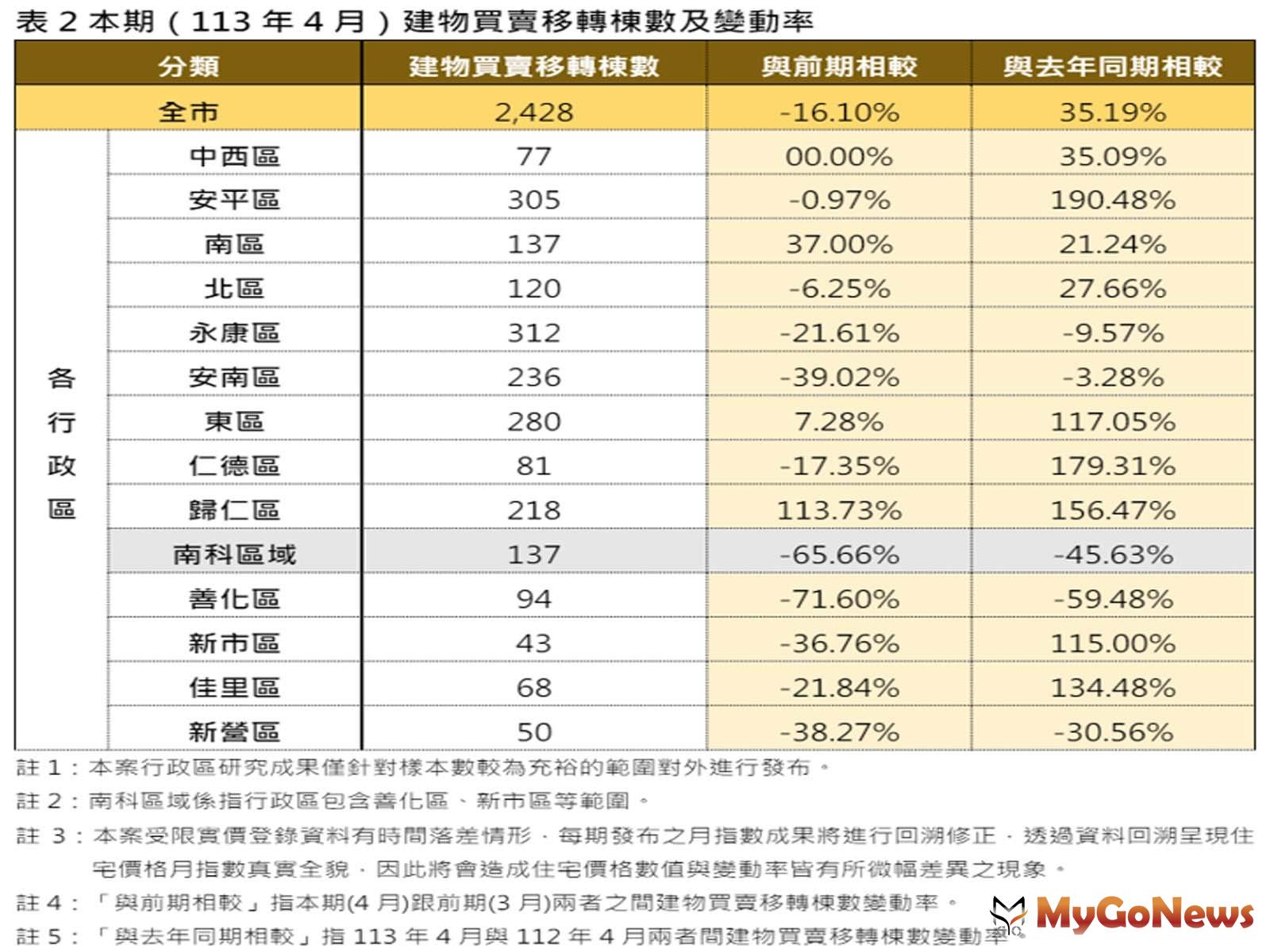 台南4月住宅價格指數微升0.99％ MyGoNews房地產新聞 區域情報