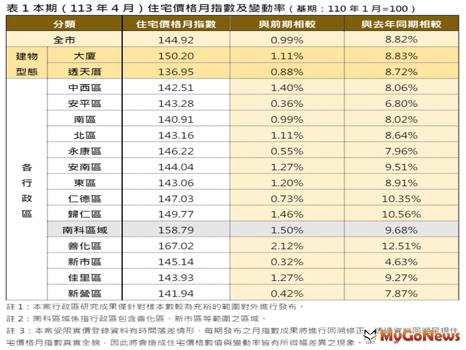 台南4月住宅價格指數微升0.99％ MyGoNews房地產新聞 區域情報